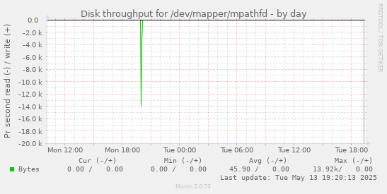 Disk throughput for /dev/mapper/mpathfd