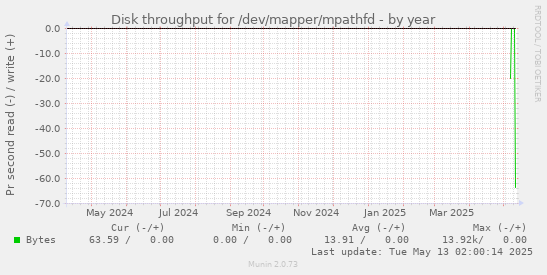 Disk throughput for /dev/mapper/mpathfd