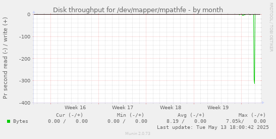 Disk throughput for /dev/mapper/mpathfe
