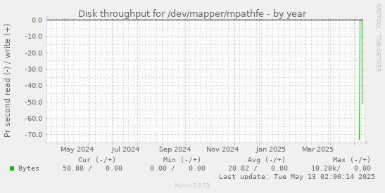 Disk throughput for /dev/mapper/mpathfe