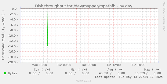 Disk throughput for /dev/mapper/mpathfh