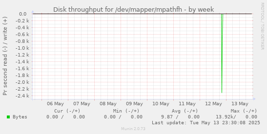 Disk throughput for /dev/mapper/mpathfh