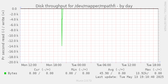Disk throughput for /dev/mapper/mpathfi
