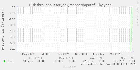 Disk throughput for /dev/mapper/mpathfi