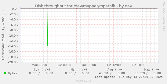 Disk throughput for /dev/mapper/mpathfk