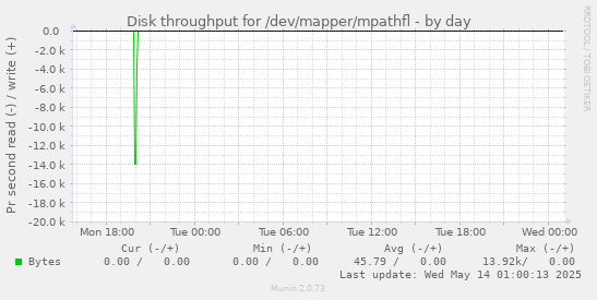 Disk throughput for /dev/mapper/mpathfl