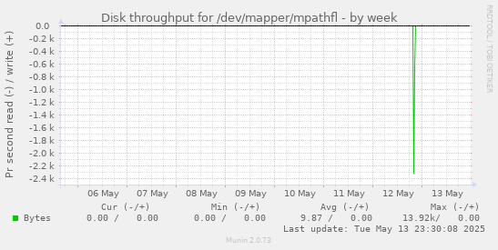 Disk throughput for /dev/mapper/mpathfl