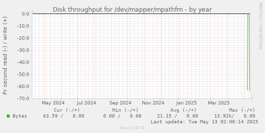 Disk throughput for /dev/mapper/mpathfm