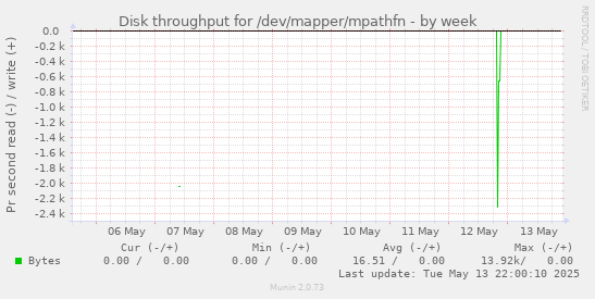 weekly graph