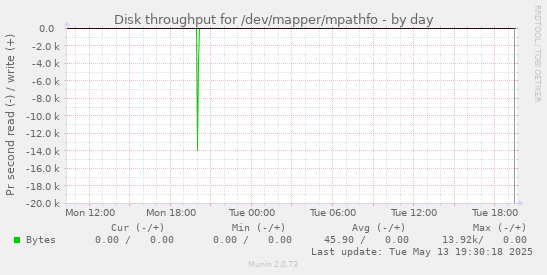 Disk throughput for /dev/mapper/mpathfo