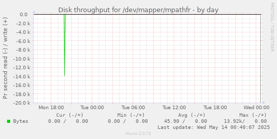 Disk throughput for /dev/mapper/mpathfr