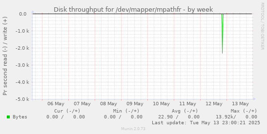 weekly graph