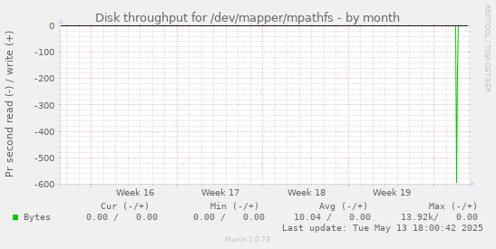 Disk throughput for /dev/mapper/mpathfs
