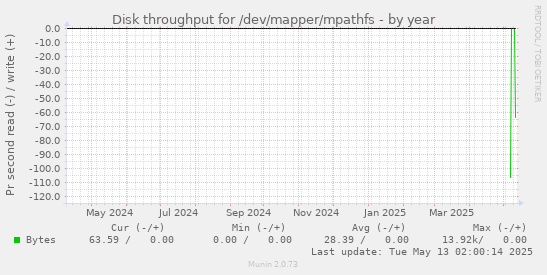 Disk throughput for /dev/mapper/mpathfs