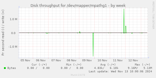 Disk throughput for /dev/mapper/mpathg1