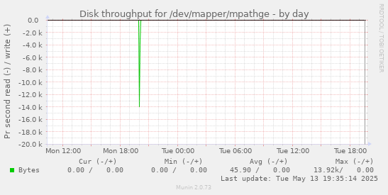 Disk throughput for /dev/mapper/mpathge