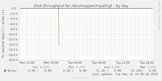 Disk throughput for /dev/mapper/mpathgf