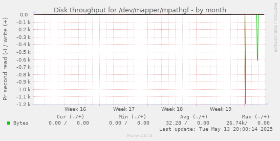 Disk throughput for /dev/mapper/mpathgf