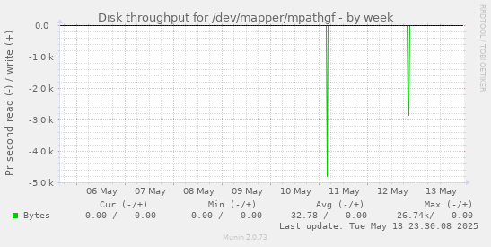 weekly graph