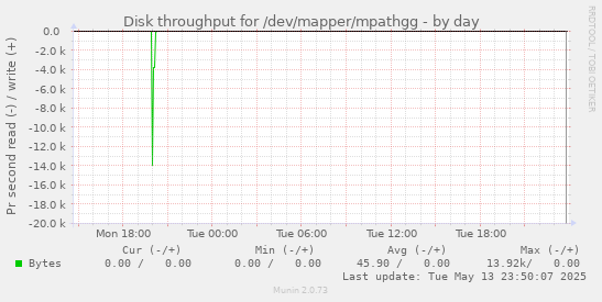 Disk throughput for /dev/mapper/mpathgg