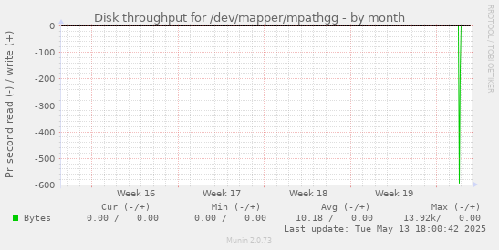 Disk throughput for /dev/mapper/mpathgg