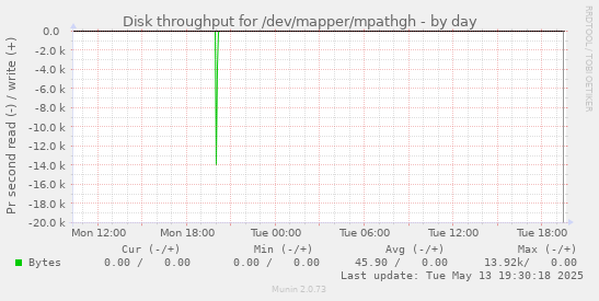 Disk throughput for /dev/mapper/mpathgh