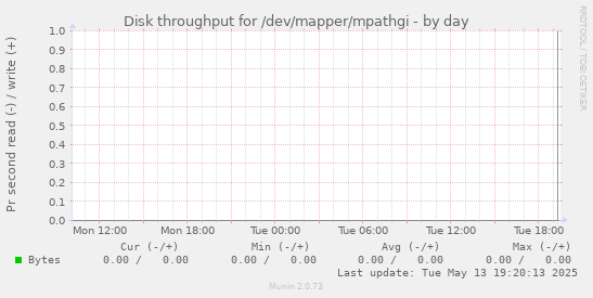 Disk throughput for /dev/mapper/mpathgi