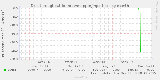 Disk throughput for /dev/mapper/mpathgi