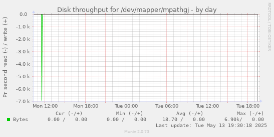 Disk throughput for /dev/mapper/mpathgj