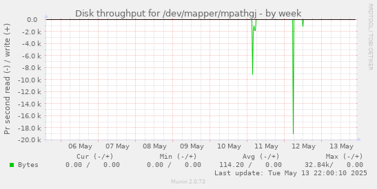 weekly graph