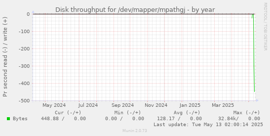 Disk throughput for /dev/mapper/mpathgj