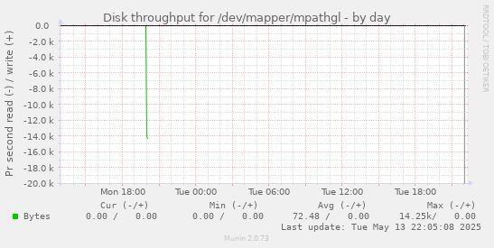 Disk throughput for /dev/mapper/mpathgl