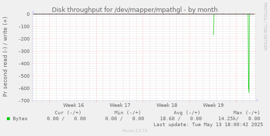 Disk throughput for /dev/mapper/mpathgl
