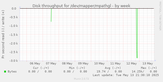 weekly graph
