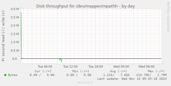 Disk throughput for /dev/mapper/mpathh