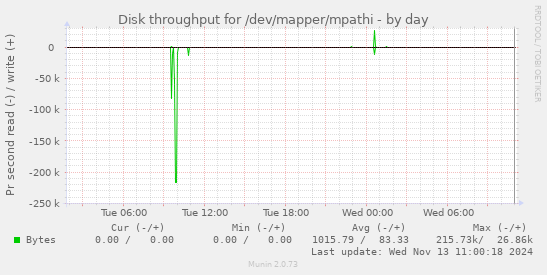 Disk throughput for /dev/mapper/mpathi