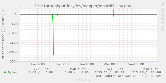 Disk throughput for /dev/mapper/mpathi1