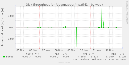 Disk throughput for /dev/mapper/mpathi1