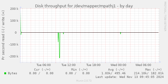 Disk throughput for /dev/mapper/mpathj1