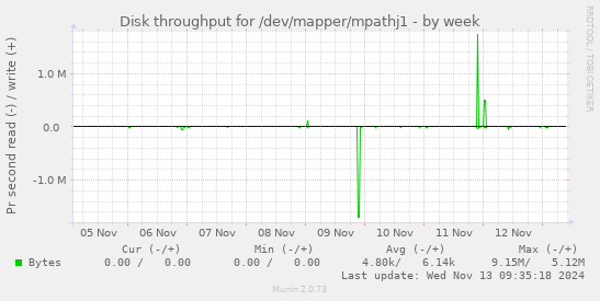 Disk throughput for /dev/mapper/mpathj1