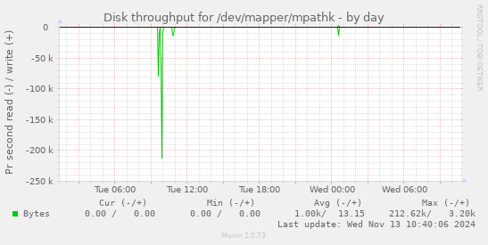 Disk throughput for /dev/mapper/mpathk