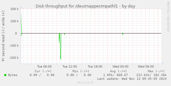 Disk throughput for /dev/mapper/mpathl1