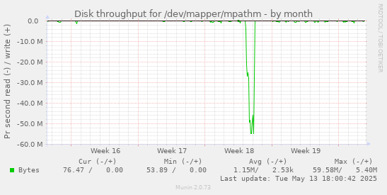 Disk throughput for /dev/mapper/mpathm