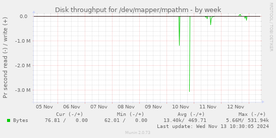 Disk throughput for /dev/mapper/mpathm