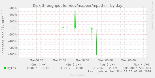 Disk throughput for /dev/mapper/mpathn