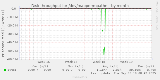 Disk throughput for /dev/mapper/mpathn