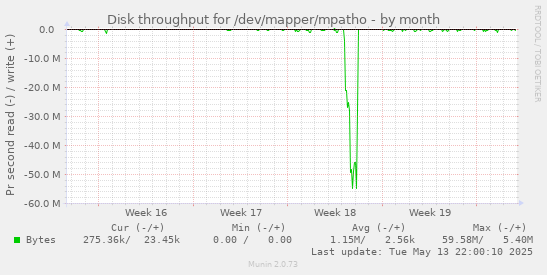 Disk throughput for /dev/mapper/mpatho