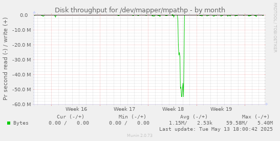 Disk throughput for /dev/mapper/mpathp