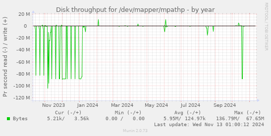 Disk throughput for /dev/mapper/mpathp