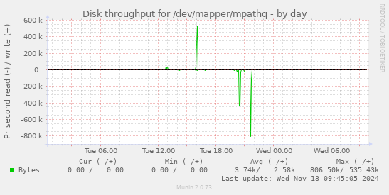 Disk throughput for /dev/mapper/mpathq